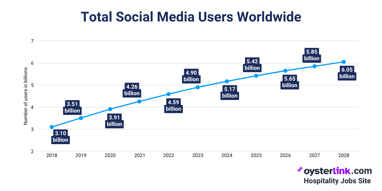 number of people using social media